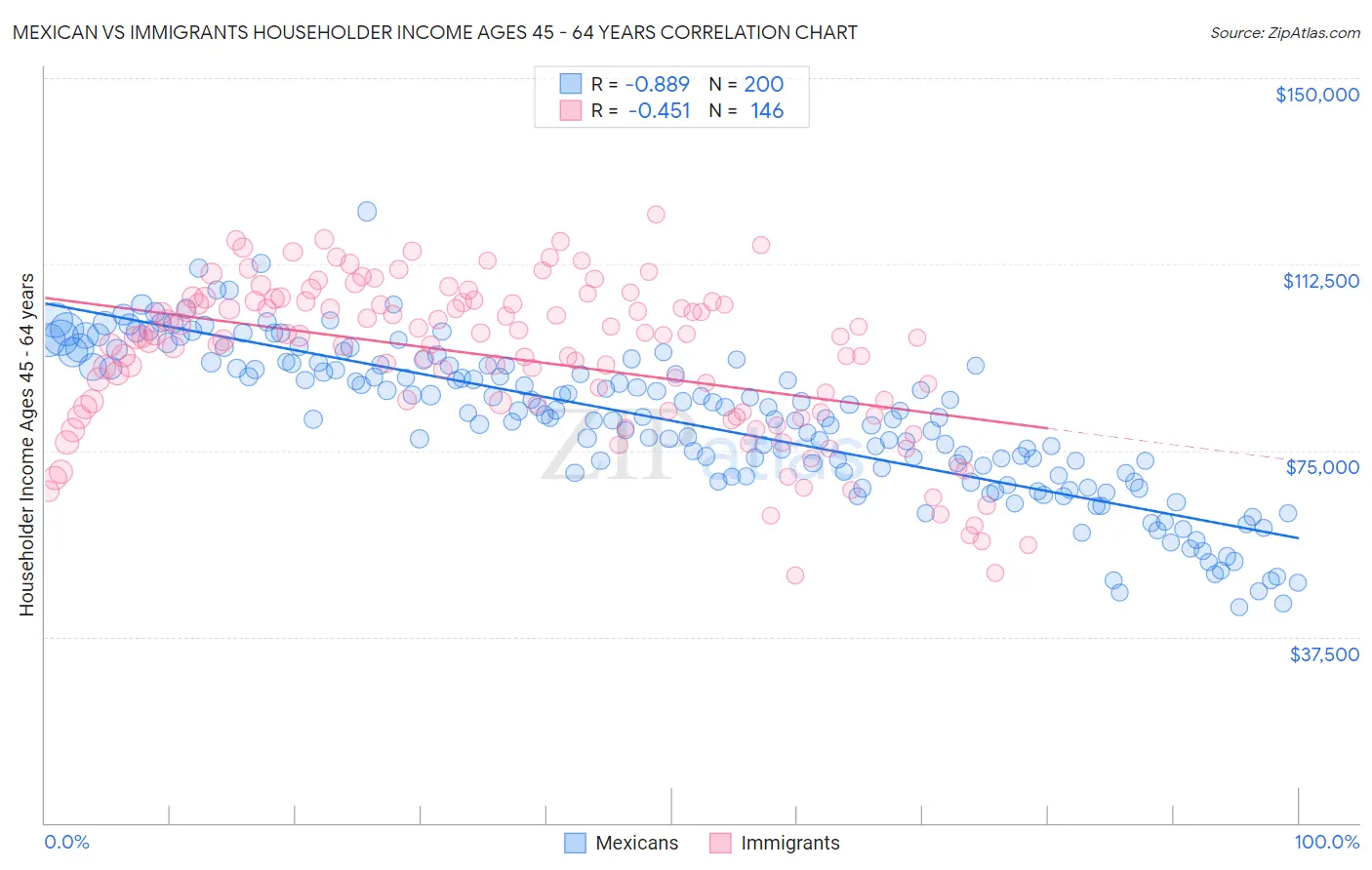 Mexican vs Immigrants Householder Income Ages 45 - 64 years