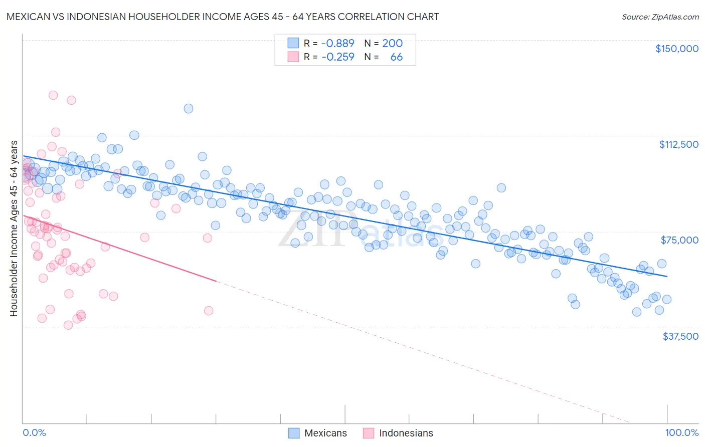 Mexican vs Indonesian Householder Income Ages 45 - 64 years