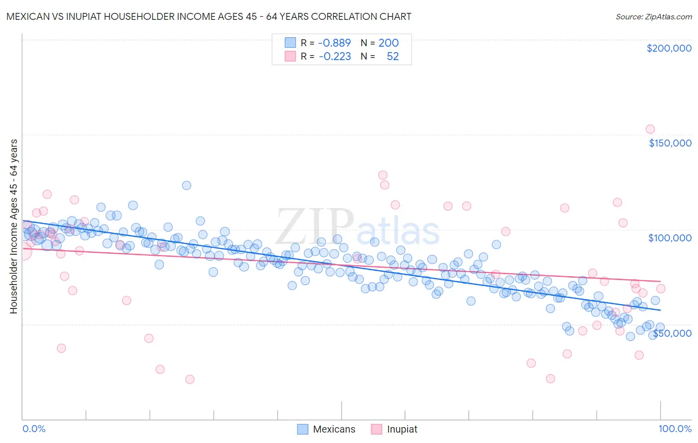 Mexican vs Inupiat Householder Income Ages 45 - 64 years