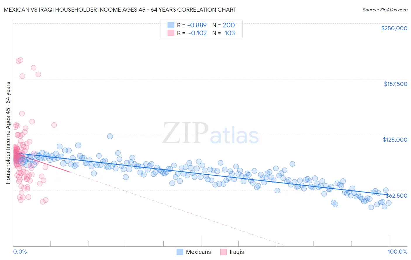 Mexican vs Iraqi Householder Income Ages 45 - 64 years