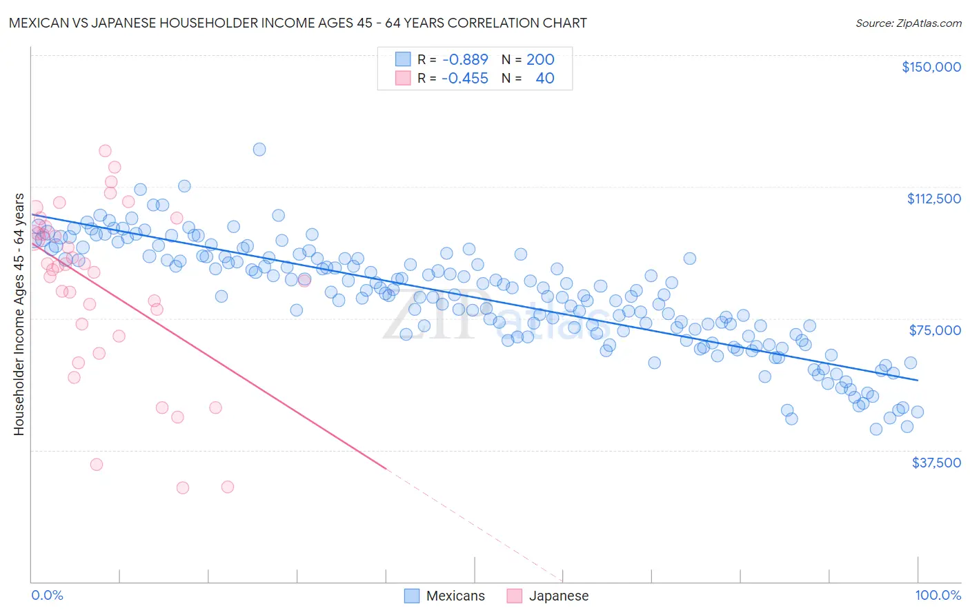 Mexican vs Japanese Householder Income Ages 45 - 64 years