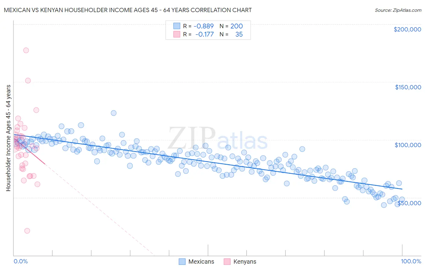 Mexican vs Kenyan Householder Income Ages 45 - 64 years