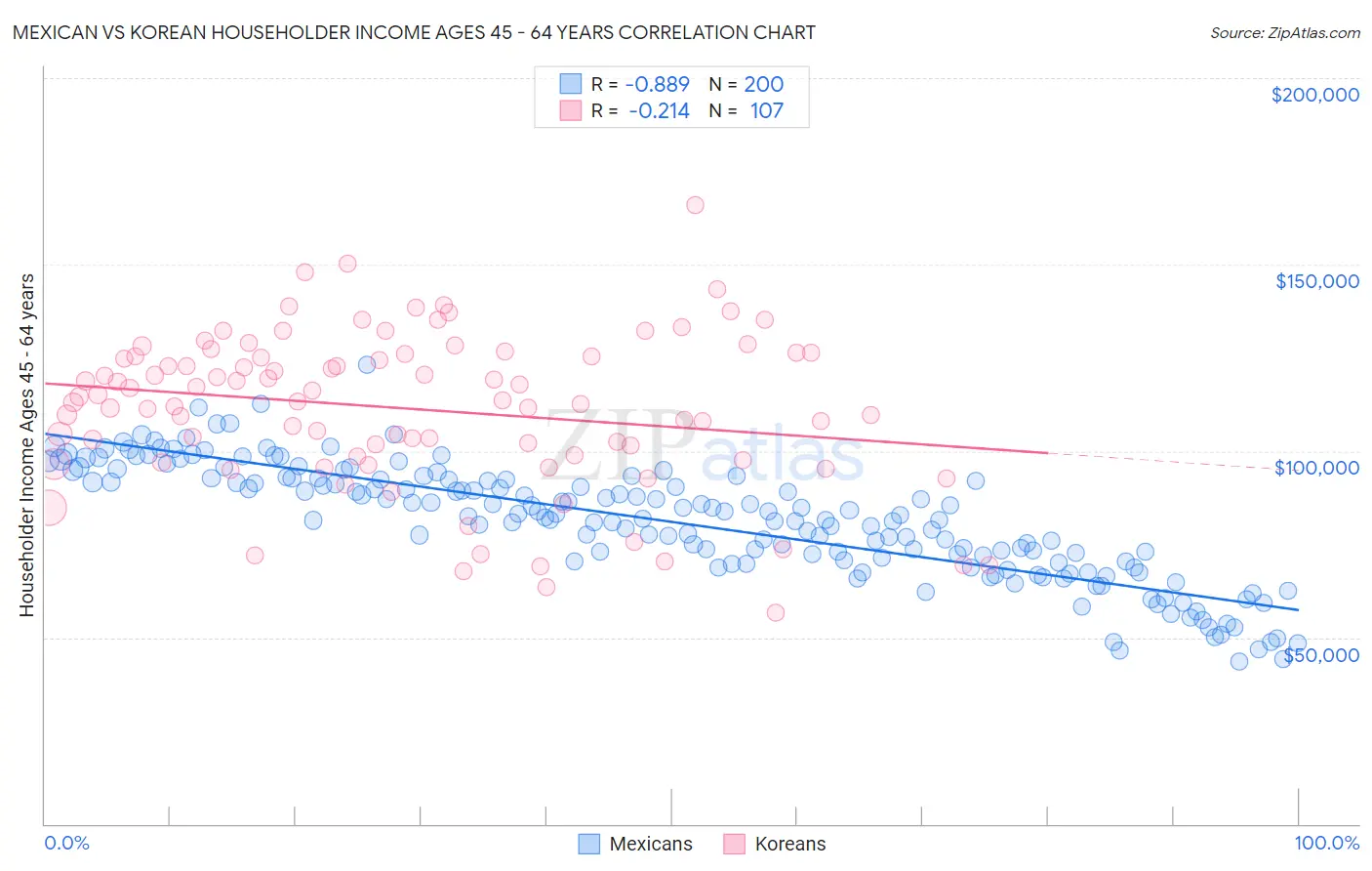 Mexican vs Korean Householder Income Ages 45 - 64 years