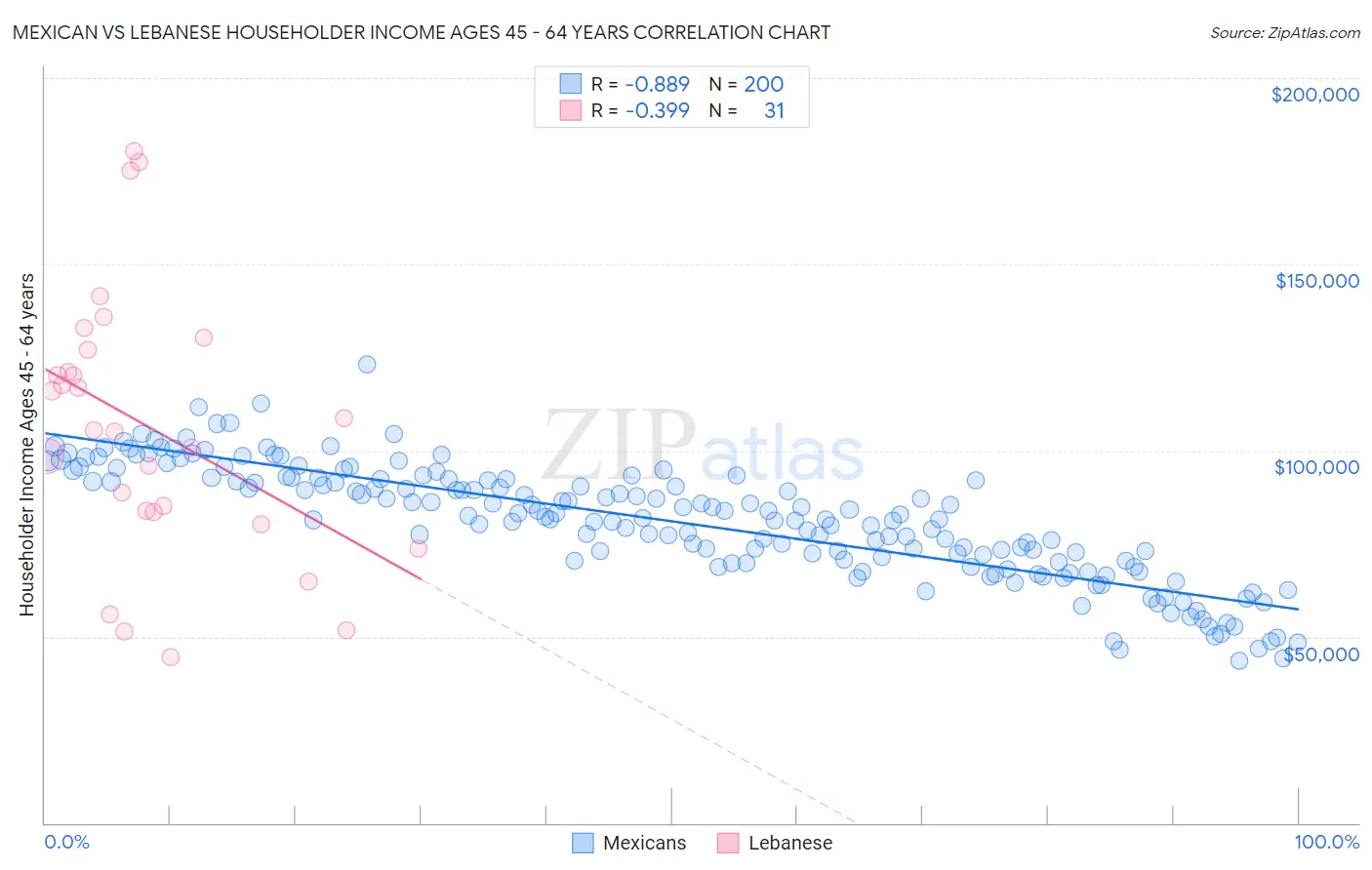 Mexican vs Lebanese Householder Income Ages 45 - 64 years