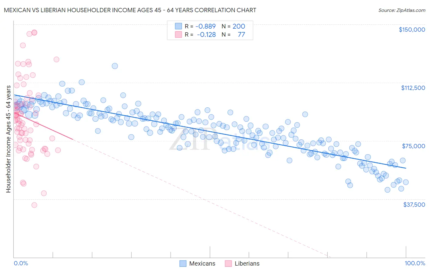 Mexican vs Liberian Householder Income Ages 45 - 64 years
