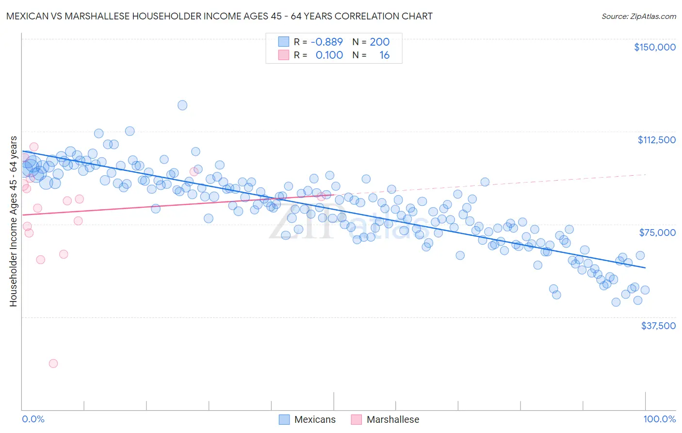 Mexican vs Marshallese Householder Income Ages 45 - 64 years