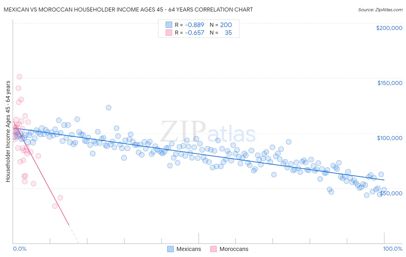 Mexican vs Moroccan Householder Income Ages 45 - 64 years