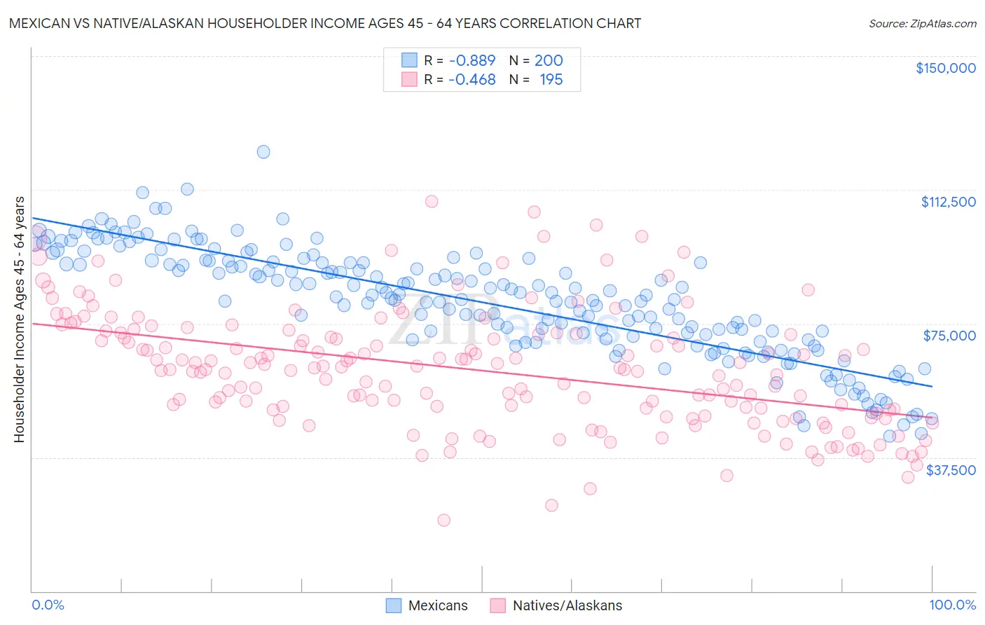 Mexican vs Native/Alaskan Householder Income Ages 45 - 64 years