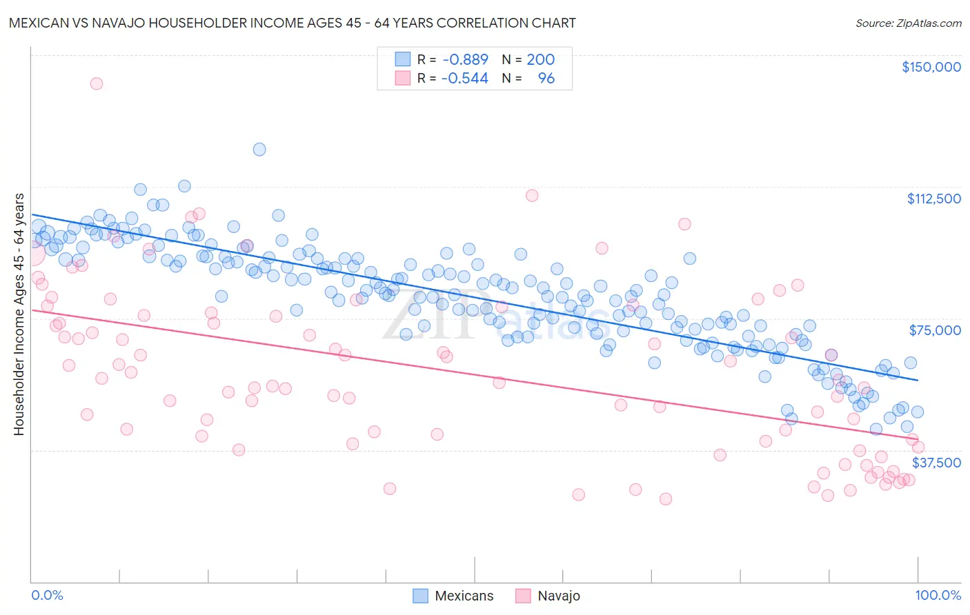 Mexican vs Navajo Householder Income Ages 45 - 64 years