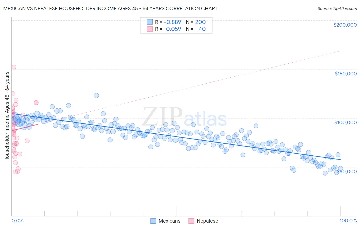 Mexican vs Nepalese Householder Income Ages 45 - 64 years