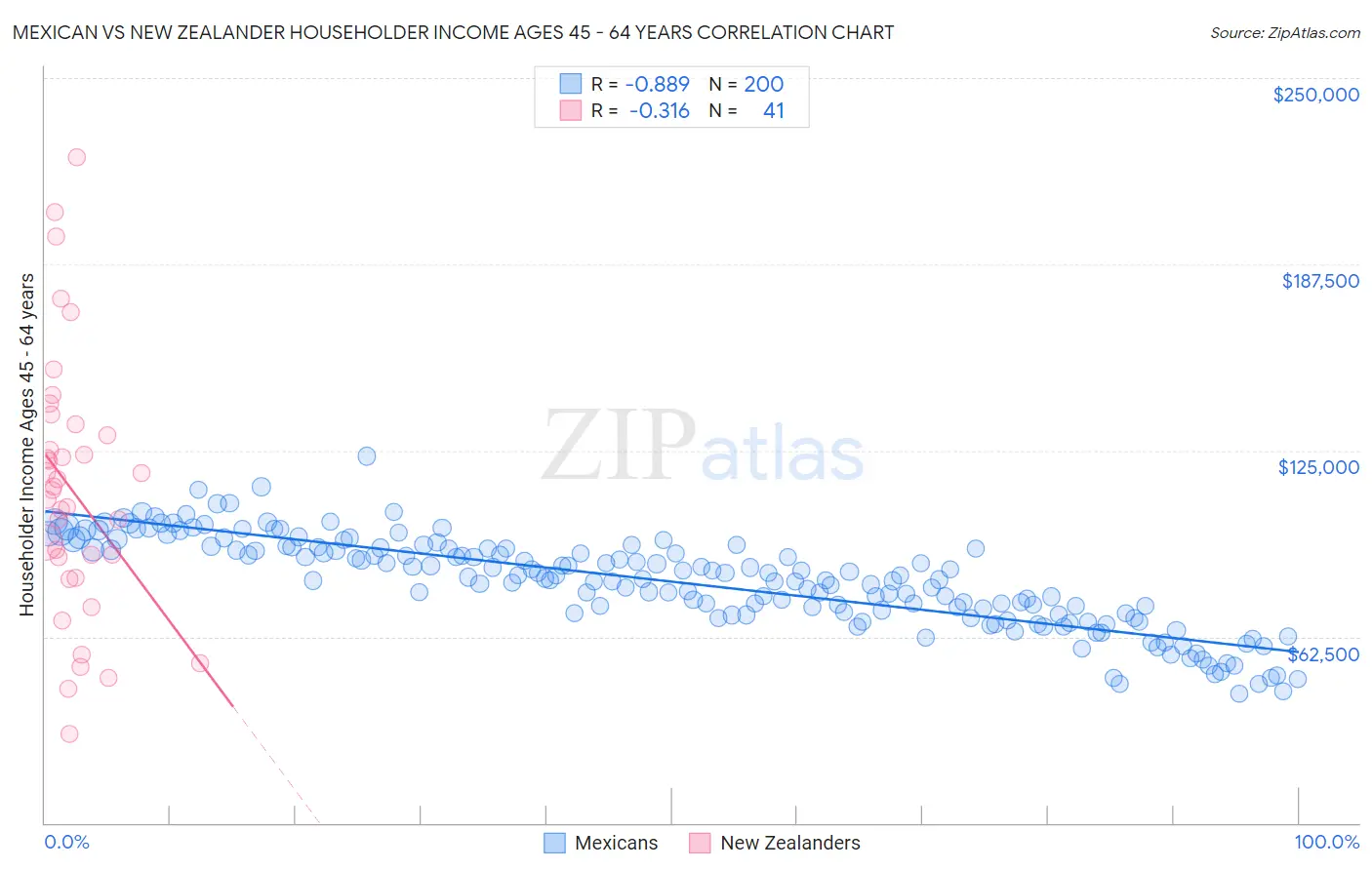 Mexican vs New Zealander Householder Income Ages 45 - 64 years
