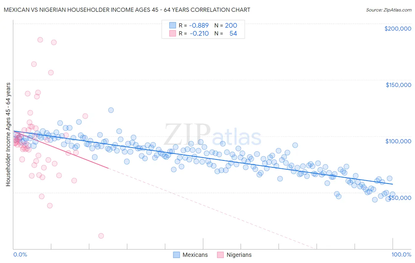 Mexican vs Nigerian Householder Income Ages 45 - 64 years