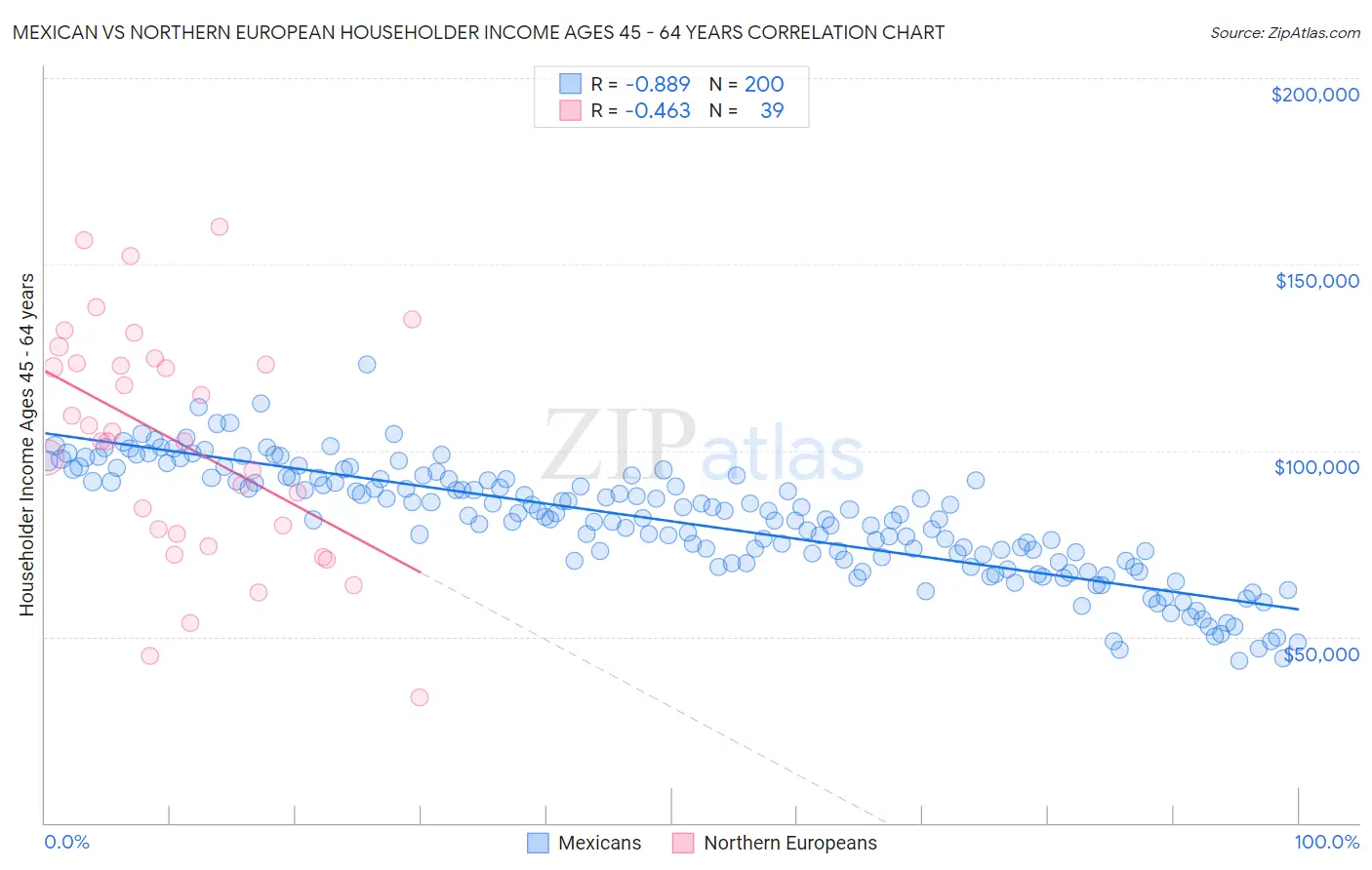 Mexican vs Northern European Householder Income Ages 45 - 64 years