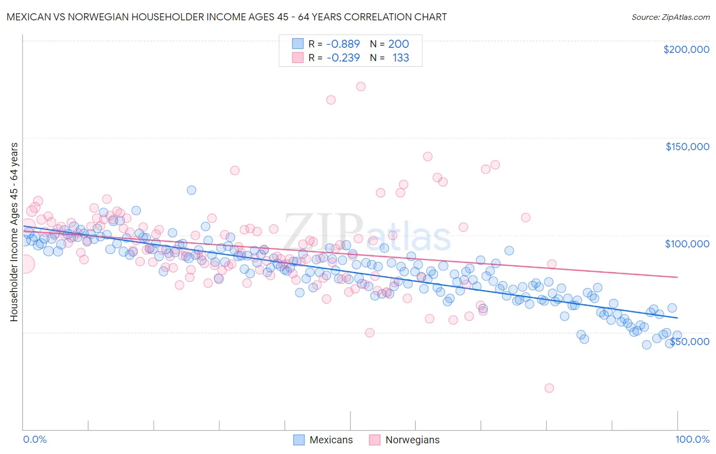 Mexican vs Norwegian Householder Income Ages 45 - 64 years