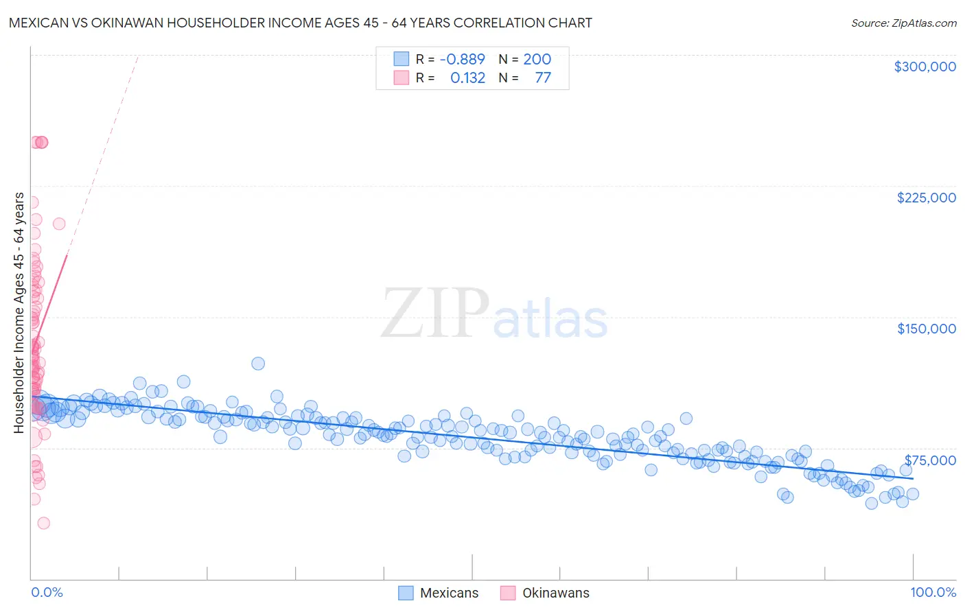 Mexican vs Okinawan Householder Income Ages 45 - 64 years