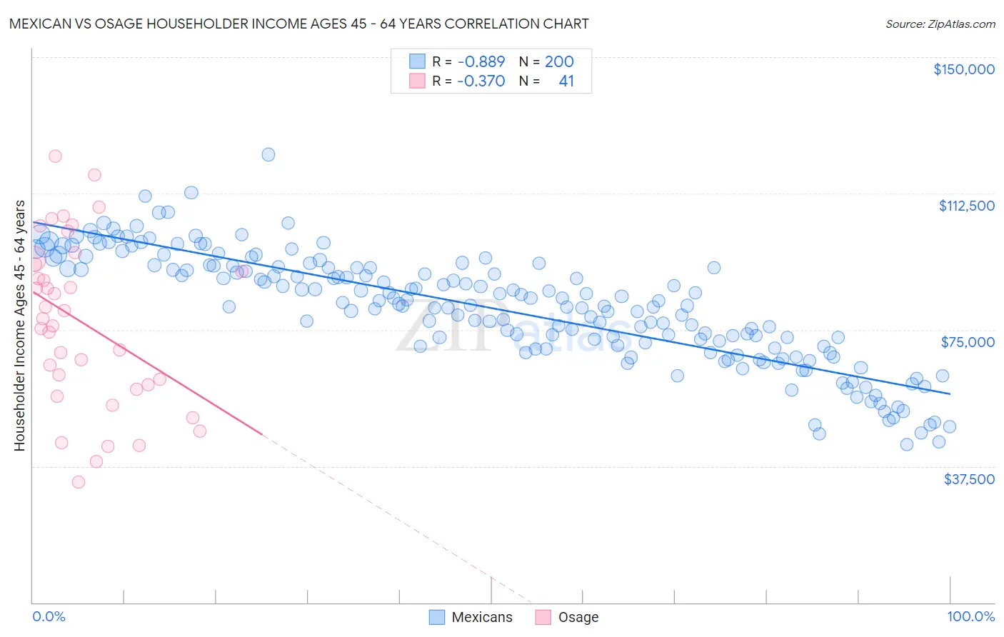 Mexican vs Osage Householder Income Ages 45 - 64 years