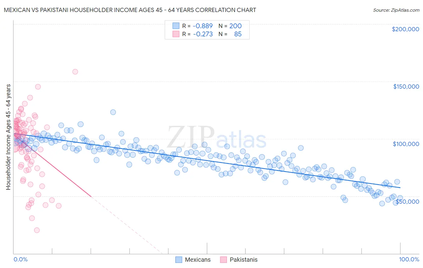 Mexican vs Pakistani Householder Income Ages 45 - 64 years