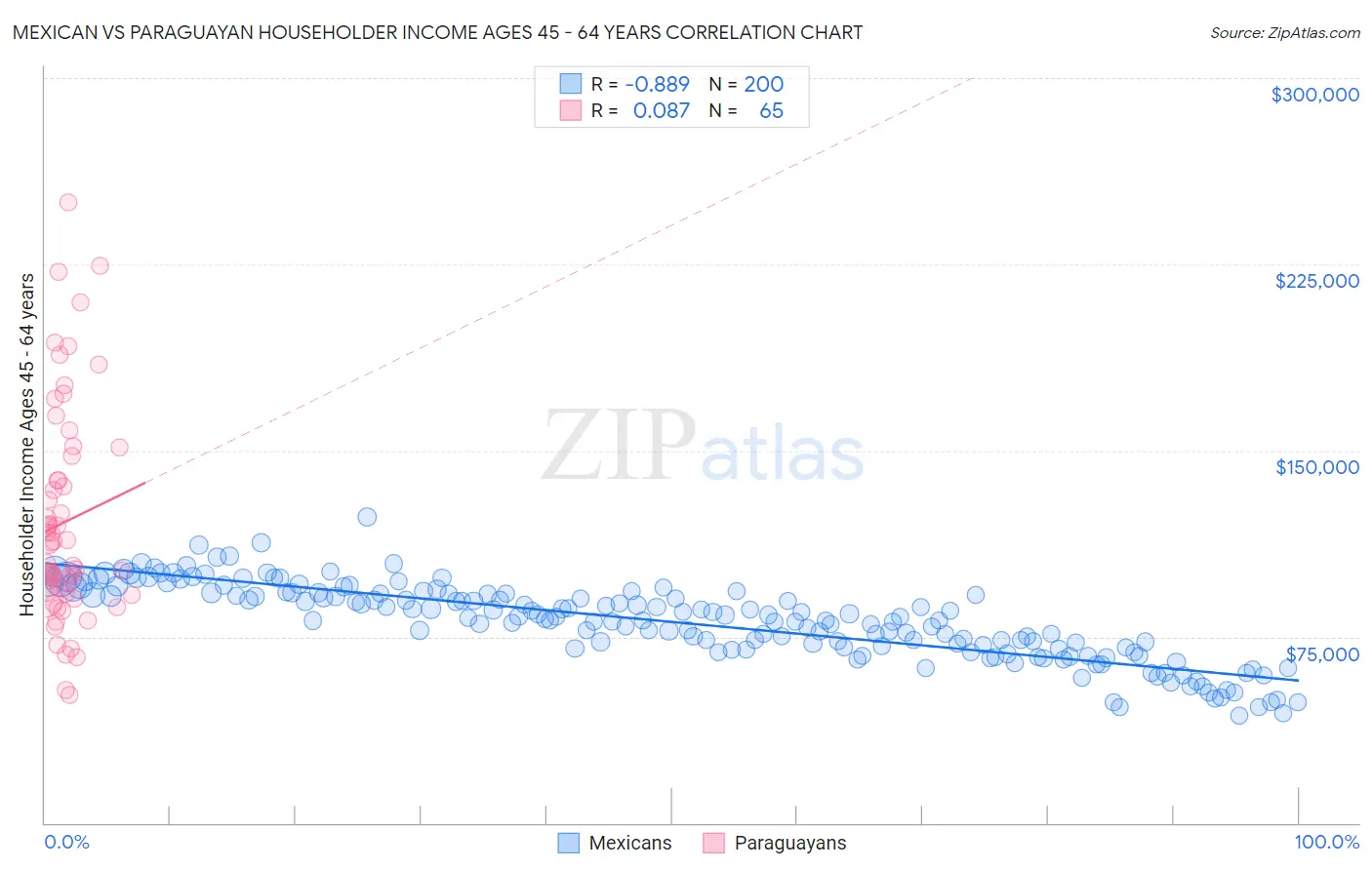 Mexican vs Paraguayan Householder Income Ages 45 - 64 years