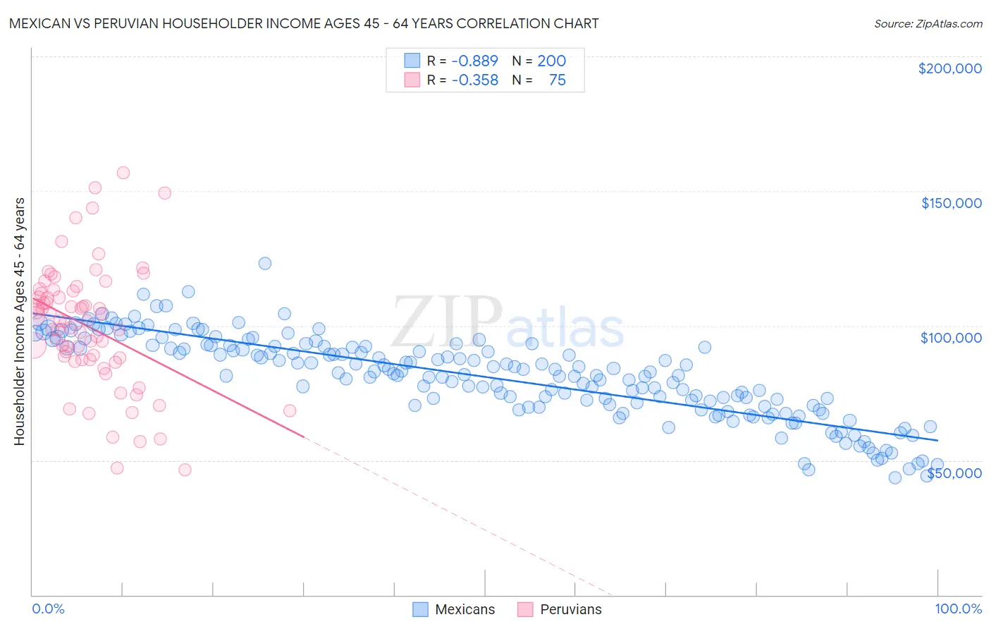 Mexican vs Peruvian Householder Income Ages 45 - 64 years