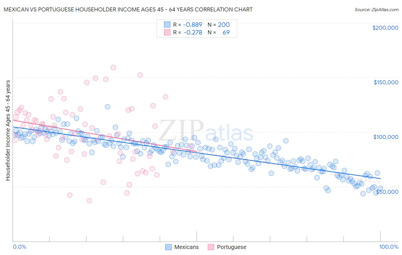 Mexican vs Portuguese Householder Income Ages 45 - 64 years