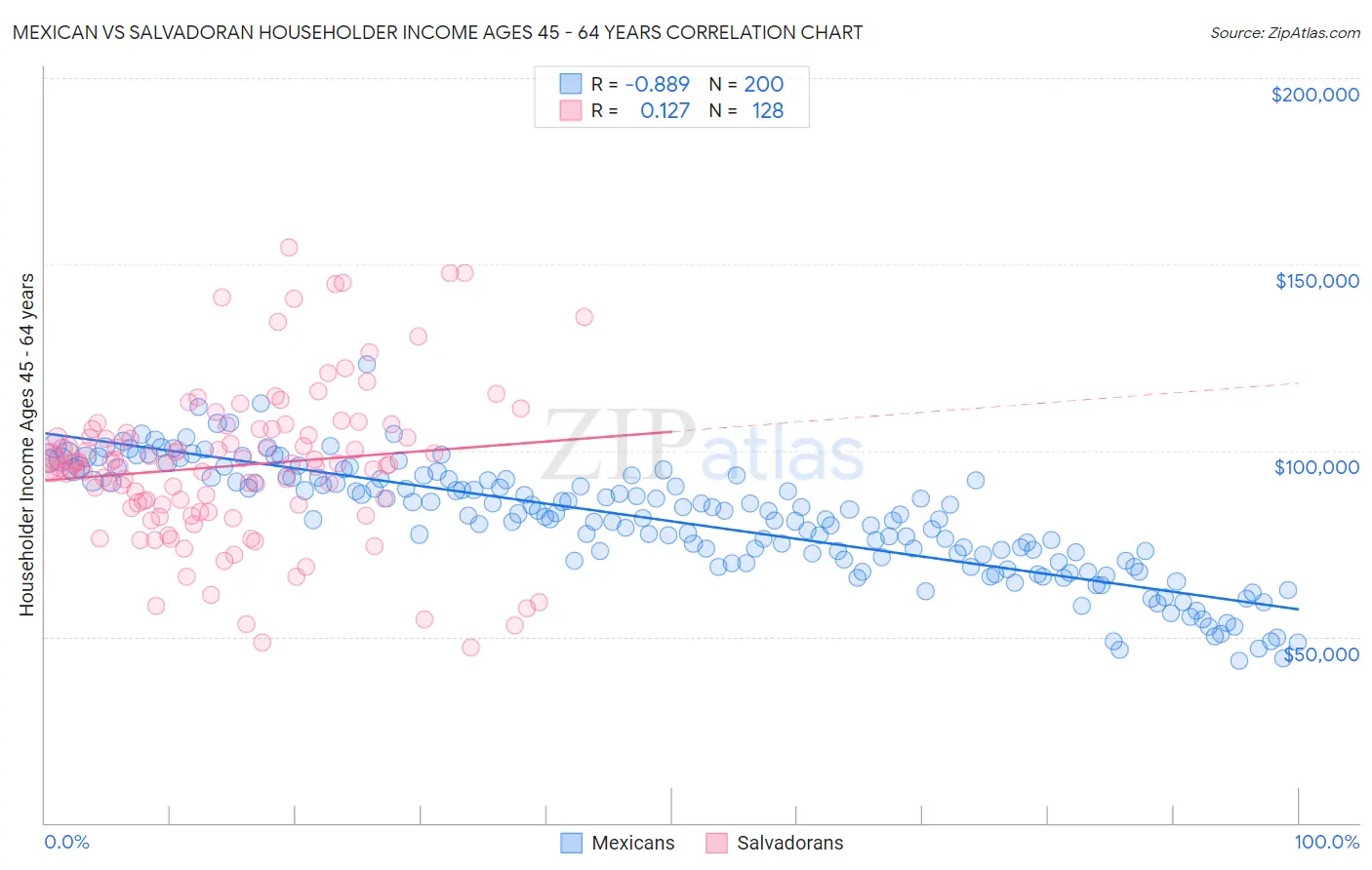 Mexican vs Salvadoran Householder Income Ages 45 - 64 years