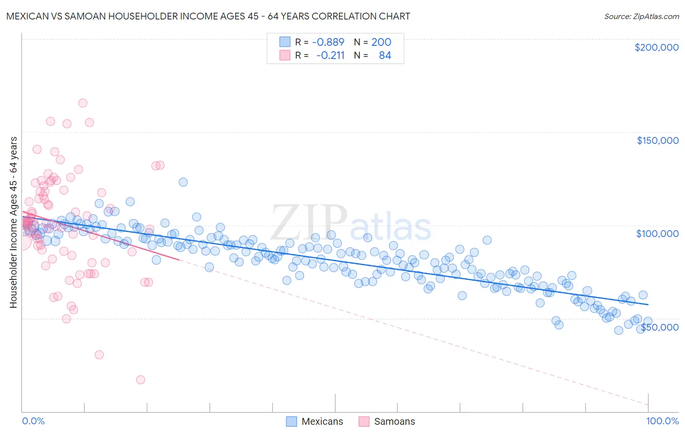 Mexican vs Samoan Householder Income Ages 45 - 64 years