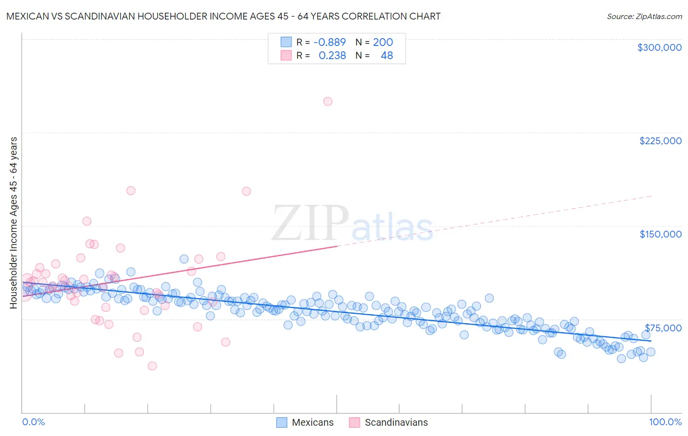 Mexican vs Scandinavian Householder Income Ages 45 - 64 years