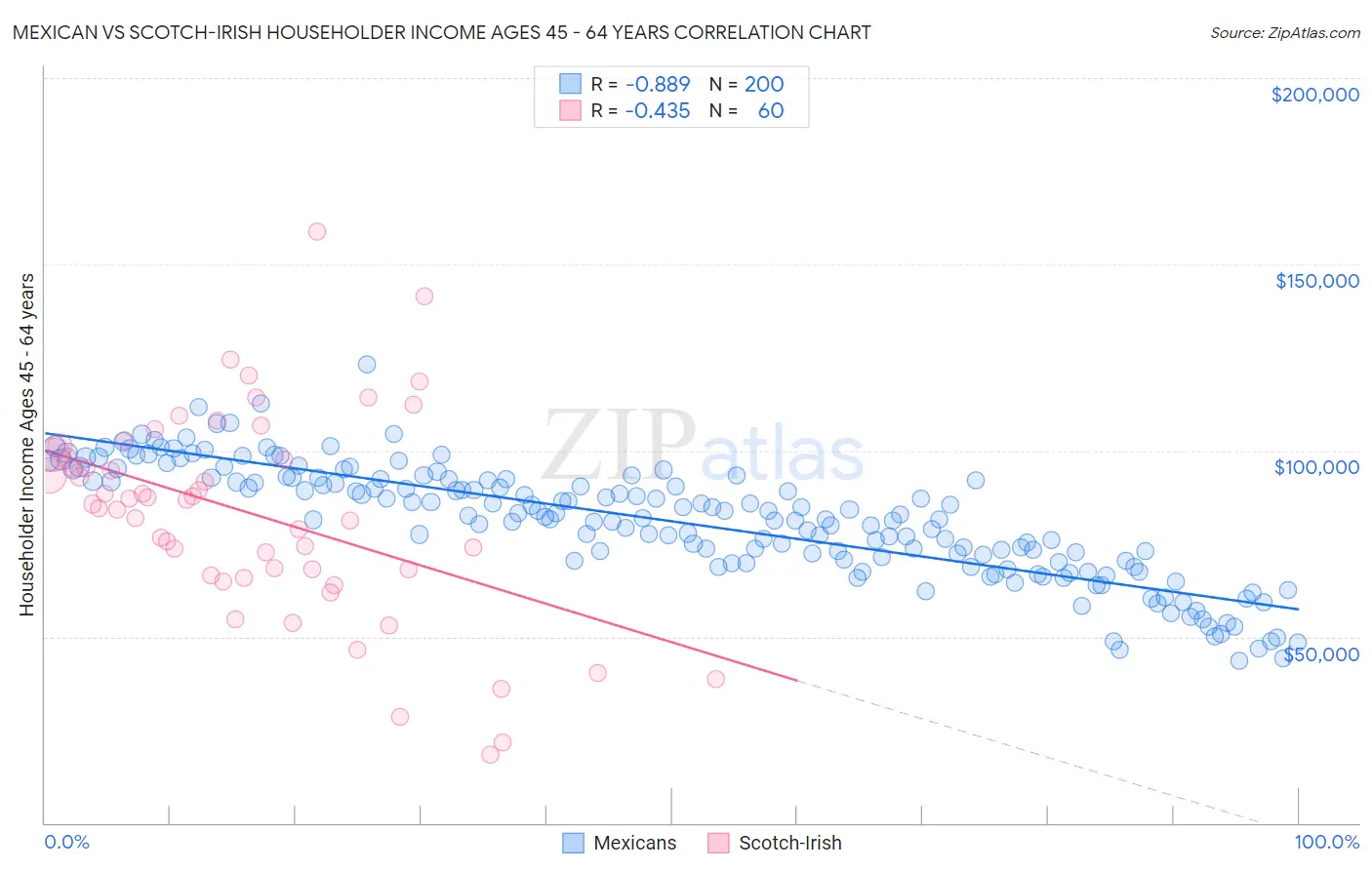 Mexican vs Scotch-Irish Householder Income Ages 45 - 64 years