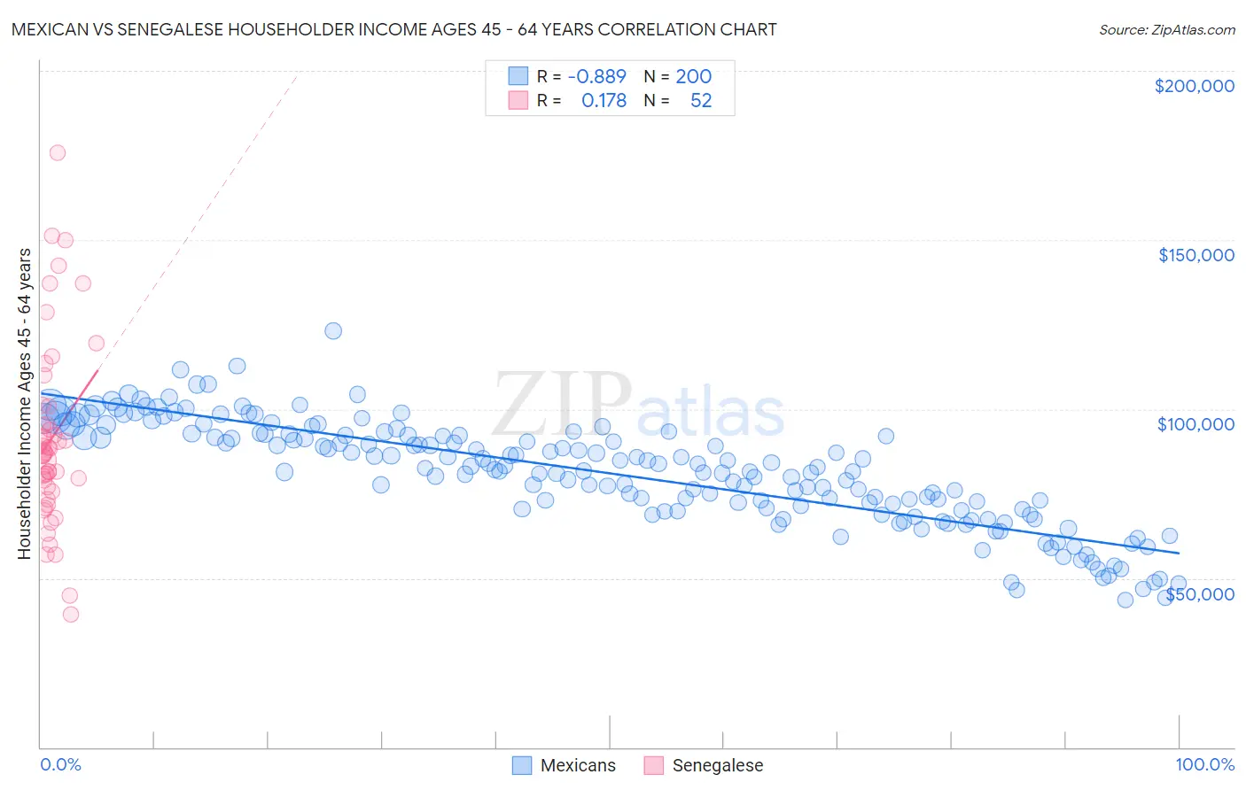 Mexican vs Senegalese Householder Income Ages 45 - 64 years