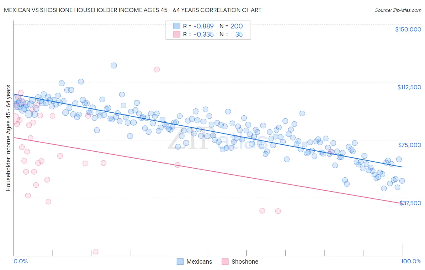Mexican vs Shoshone Householder Income Ages 45 - 64 years