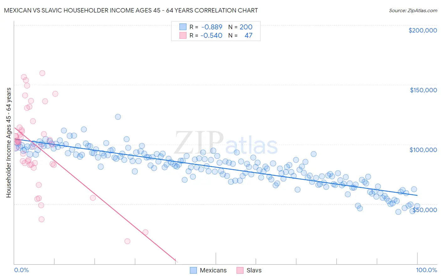 Mexican vs Slavic Householder Income Ages 45 - 64 years