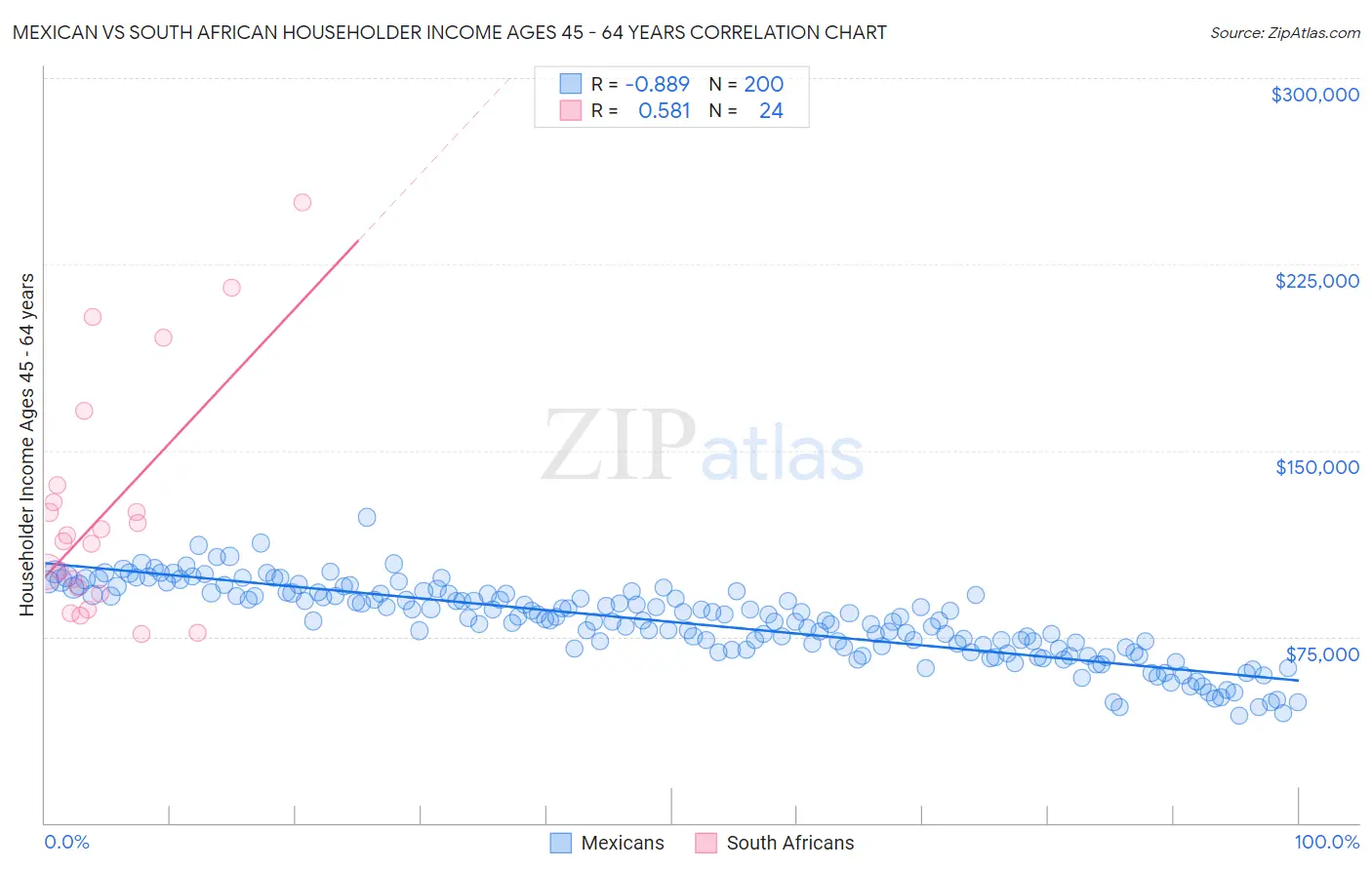 Mexican vs South African Householder Income Ages 45 - 64 years