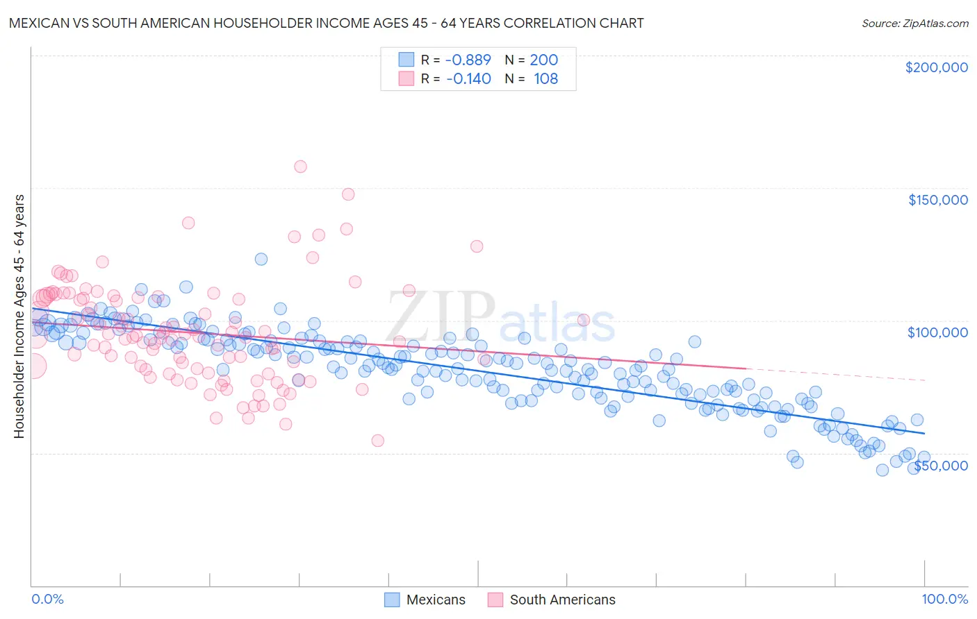 Mexican vs South American Householder Income Ages 45 - 64 years