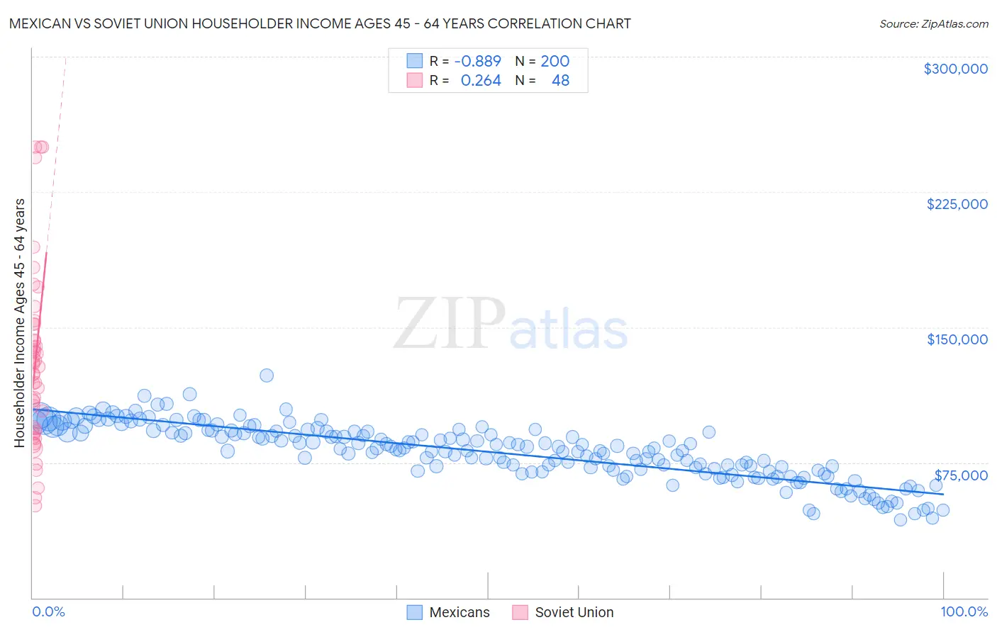 Mexican vs Soviet Union Householder Income Ages 45 - 64 years