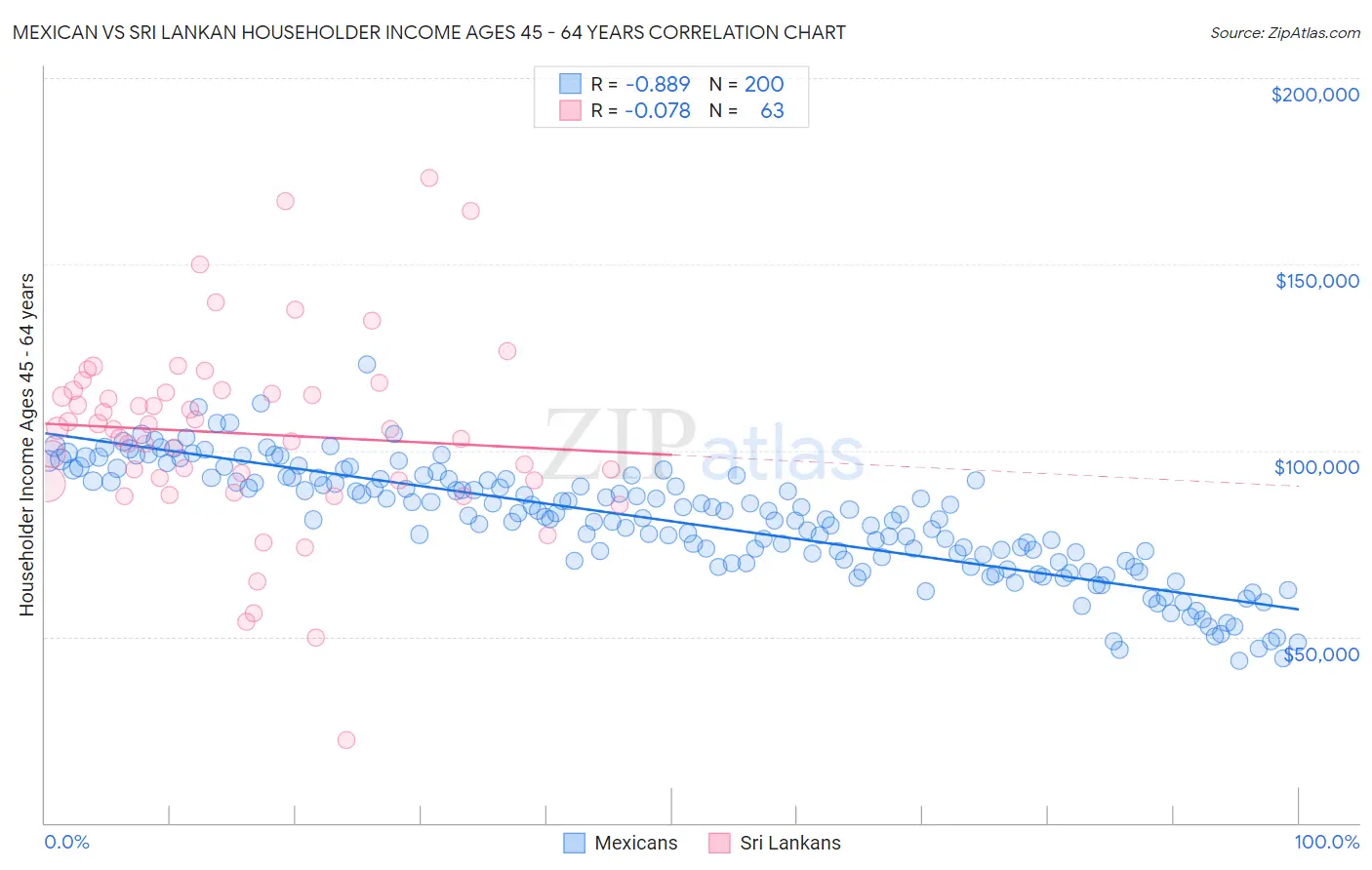Mexican vs Sri Lankan Householder Income Ages 45 - 64 years