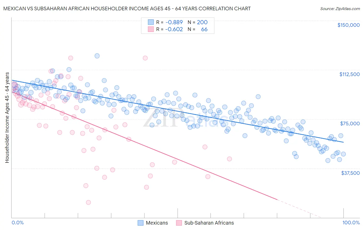 Mexican vs Subsaharan African Householder Income Ages 45 - 64 years