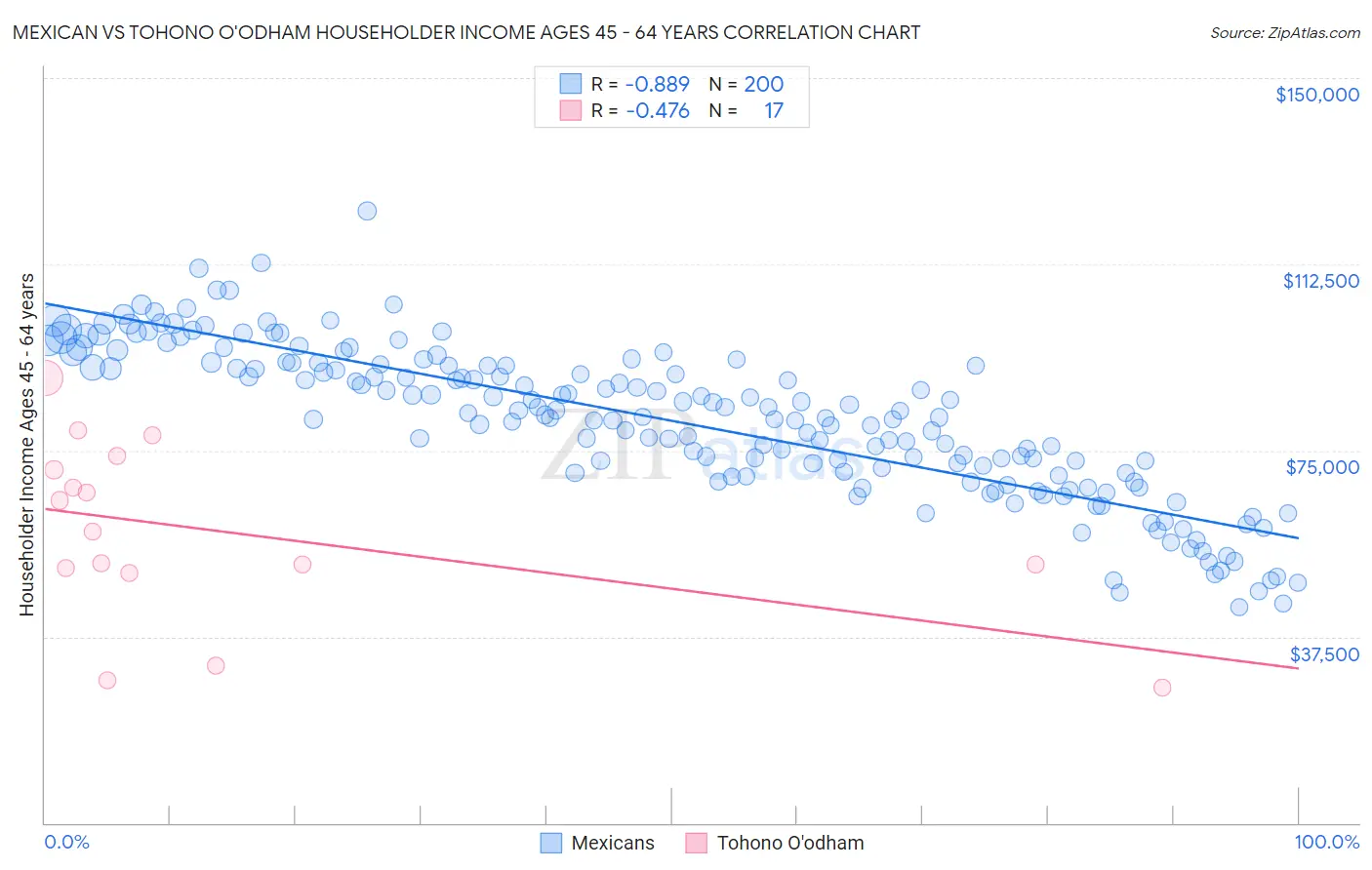 Mexican vs Tohono O'odham Householder Income Ages 45 - 64 years