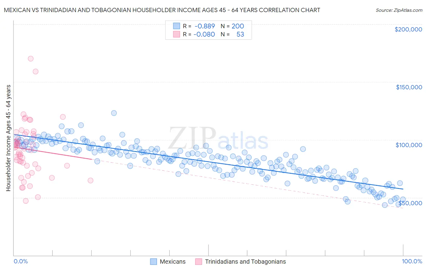 Mexican vs Trinidadian and Tobagonian Householder Income Ages 45 - 64 years