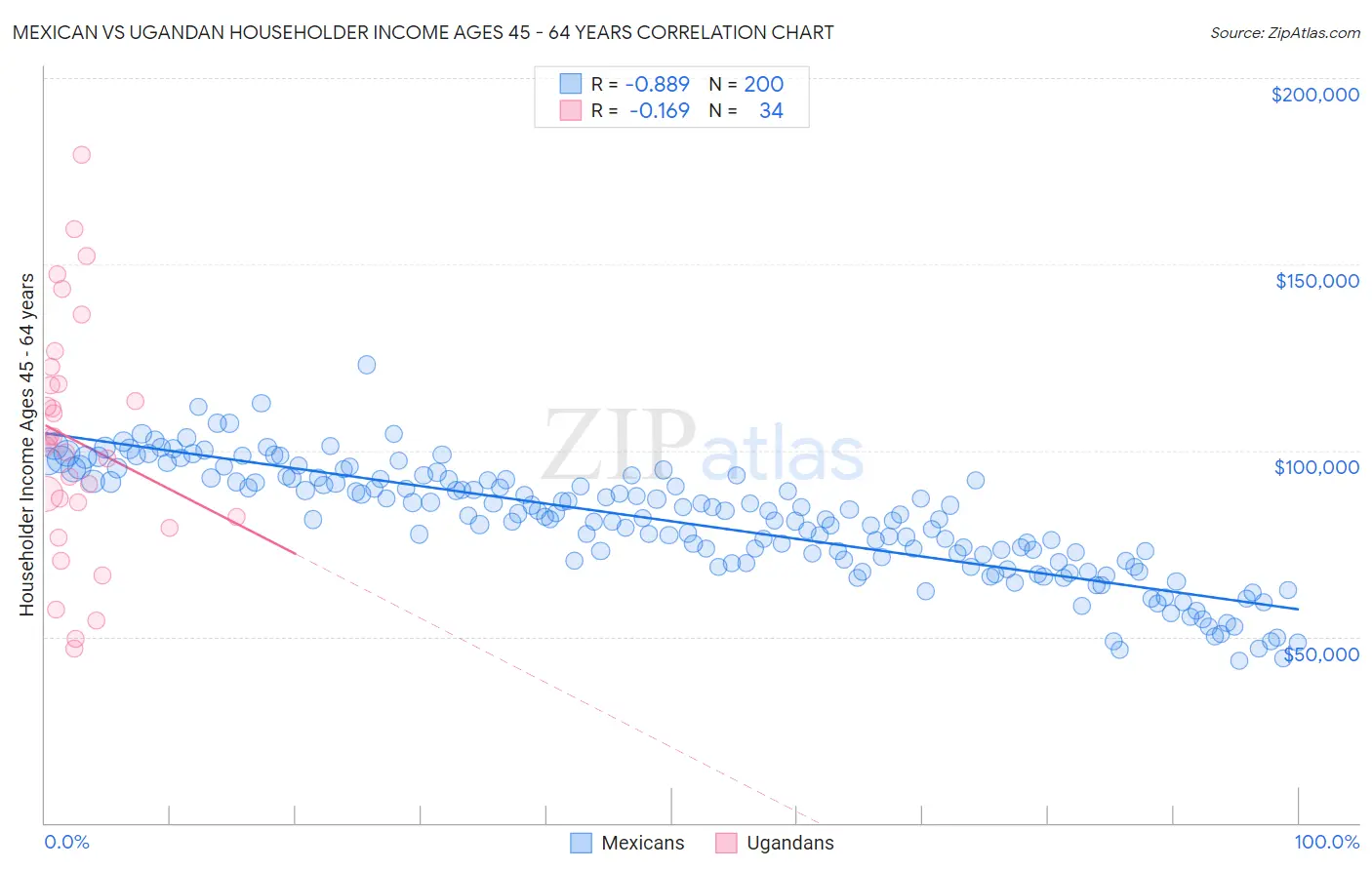 Mexican vs Ugandan Householder Income Ages 45 - 64 years