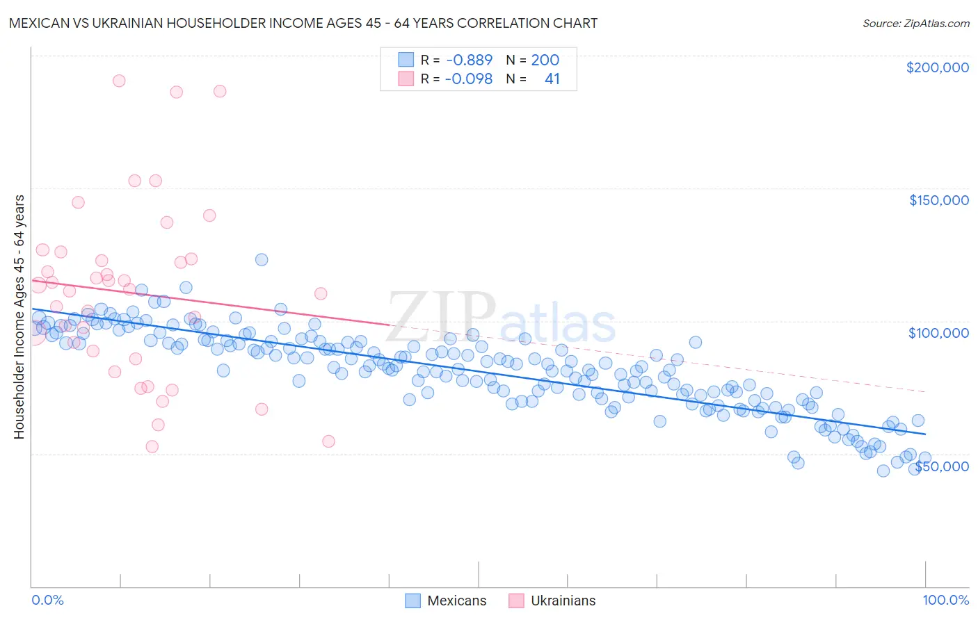 Mexican vs Ukrainian Householder Income Ages 45 - 64 years