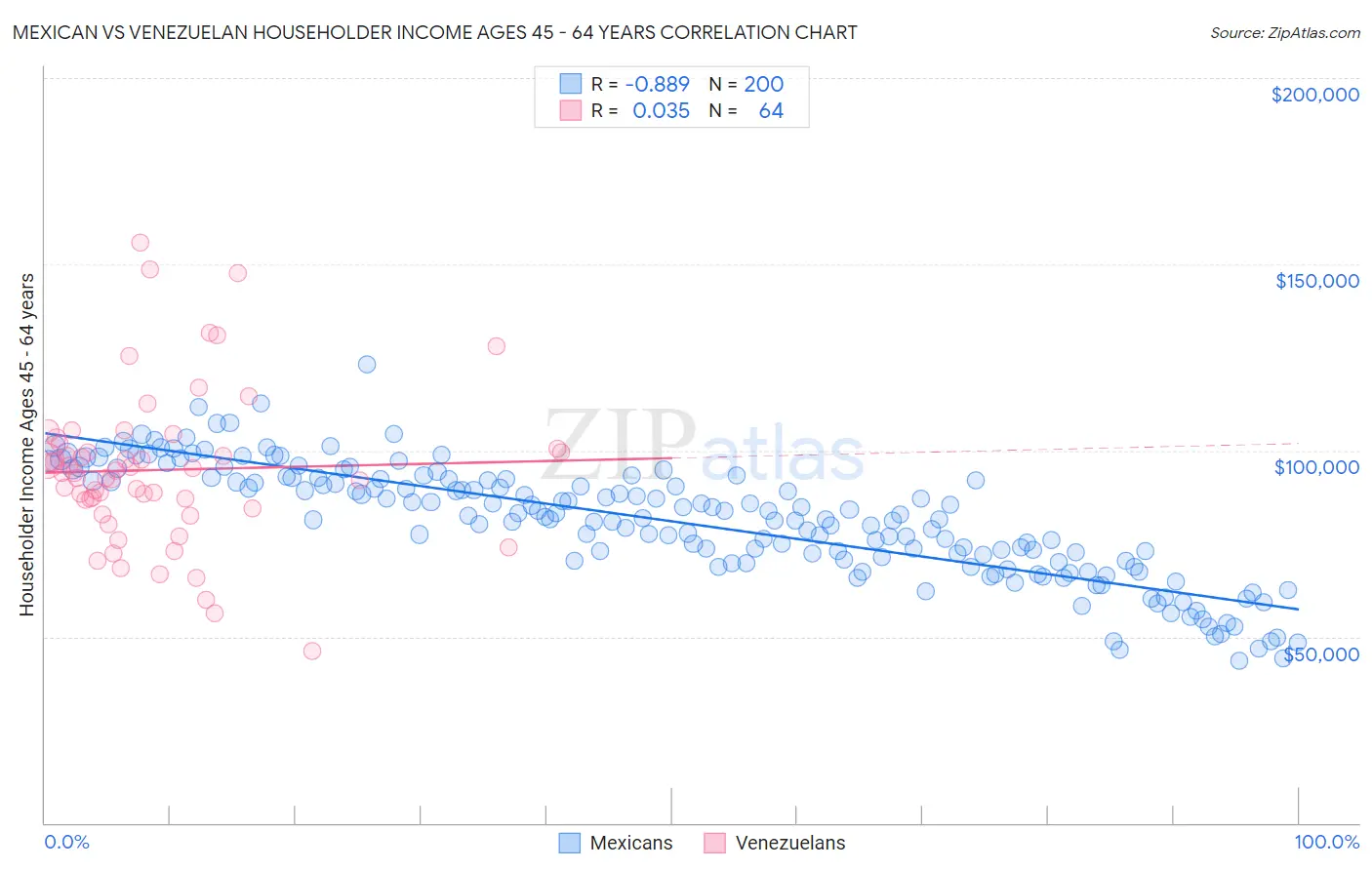 Mexican vs Venezuelan Householder Income Ages 45 - 64 years