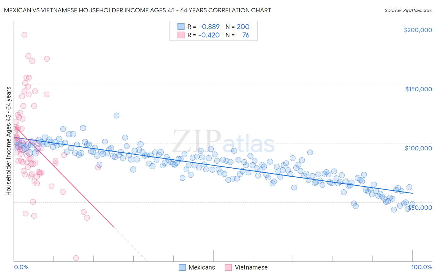 Mexican vs Vietnamese Householder Income Ages 45 - 64 years