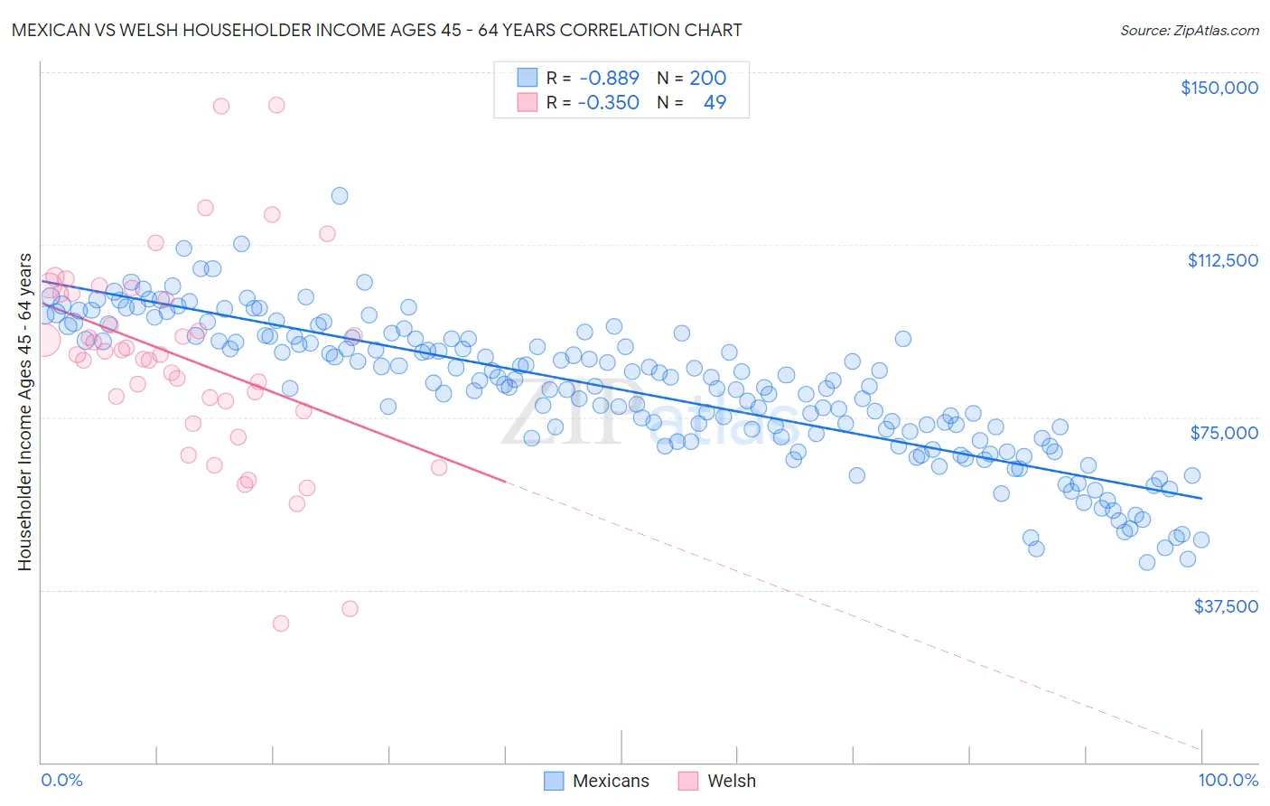 Mexican vs Welsh Householder Income Ages 45 - 64 years