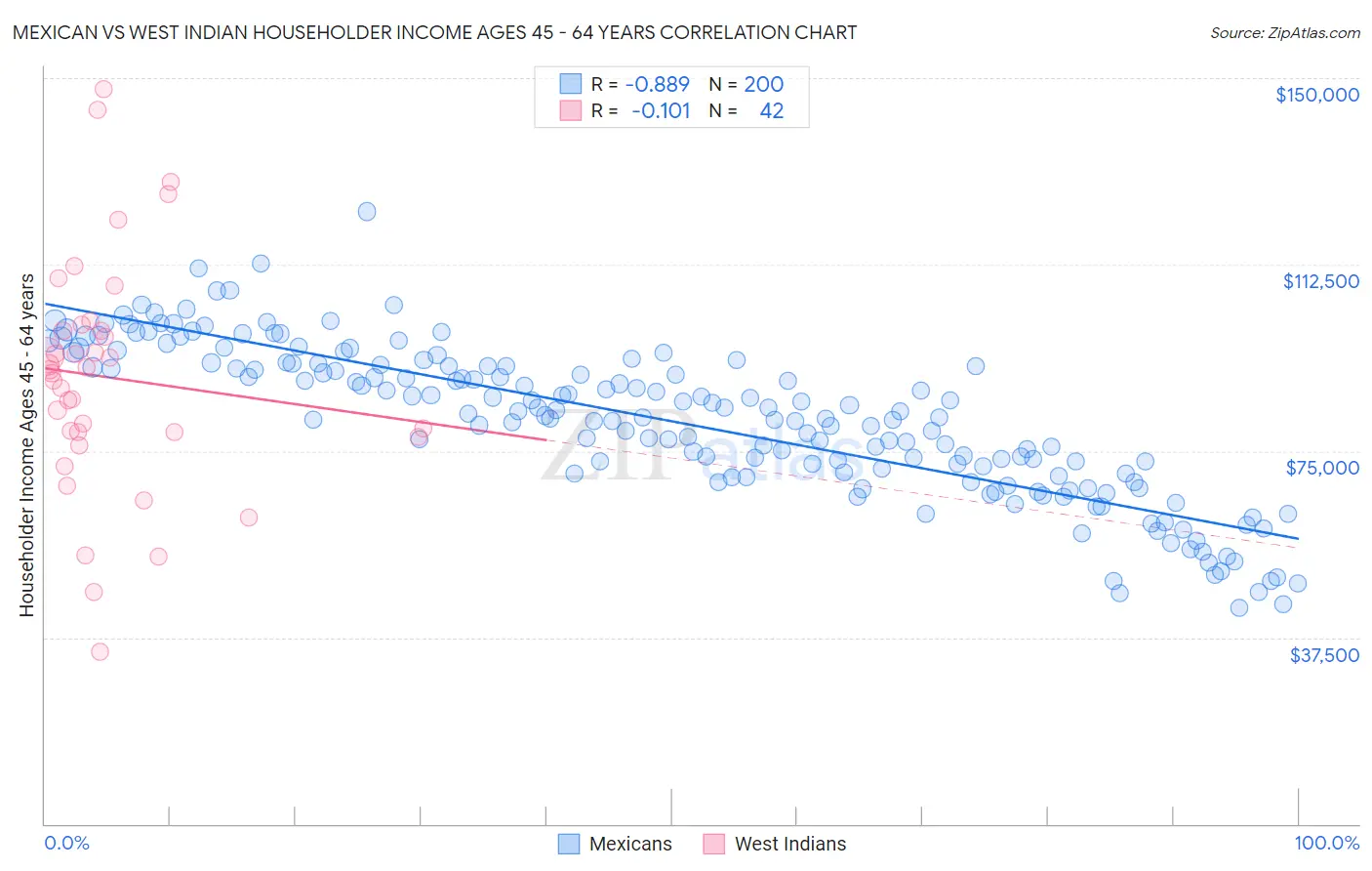 Mexican vs West Indian Householder Income Ages 45 - 64 years