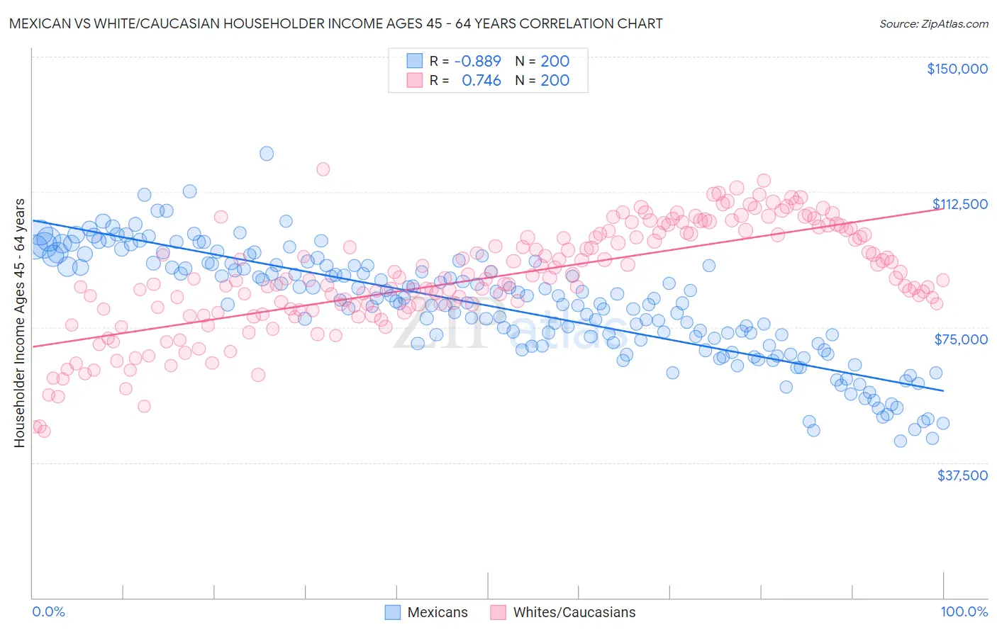 Mexican vs White/Caucasian Householder Income Ages 45 - 64 years