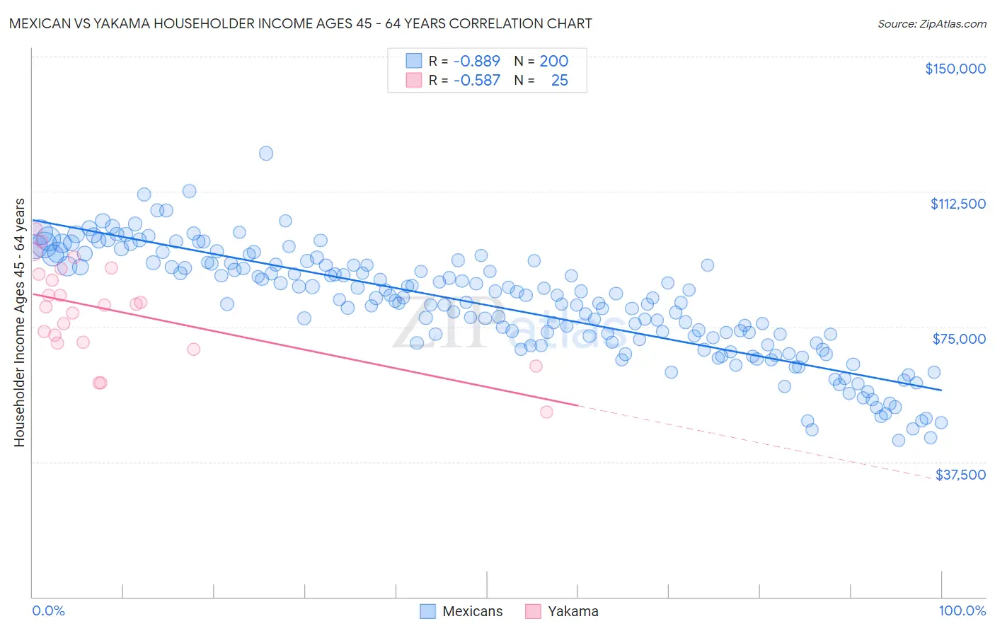 Mexican vs Yakama Householder Income Ages 45 - 64 years