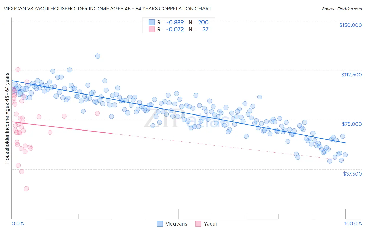 Mexican vs Yaqui Householder Income Ages 45 - 64 years