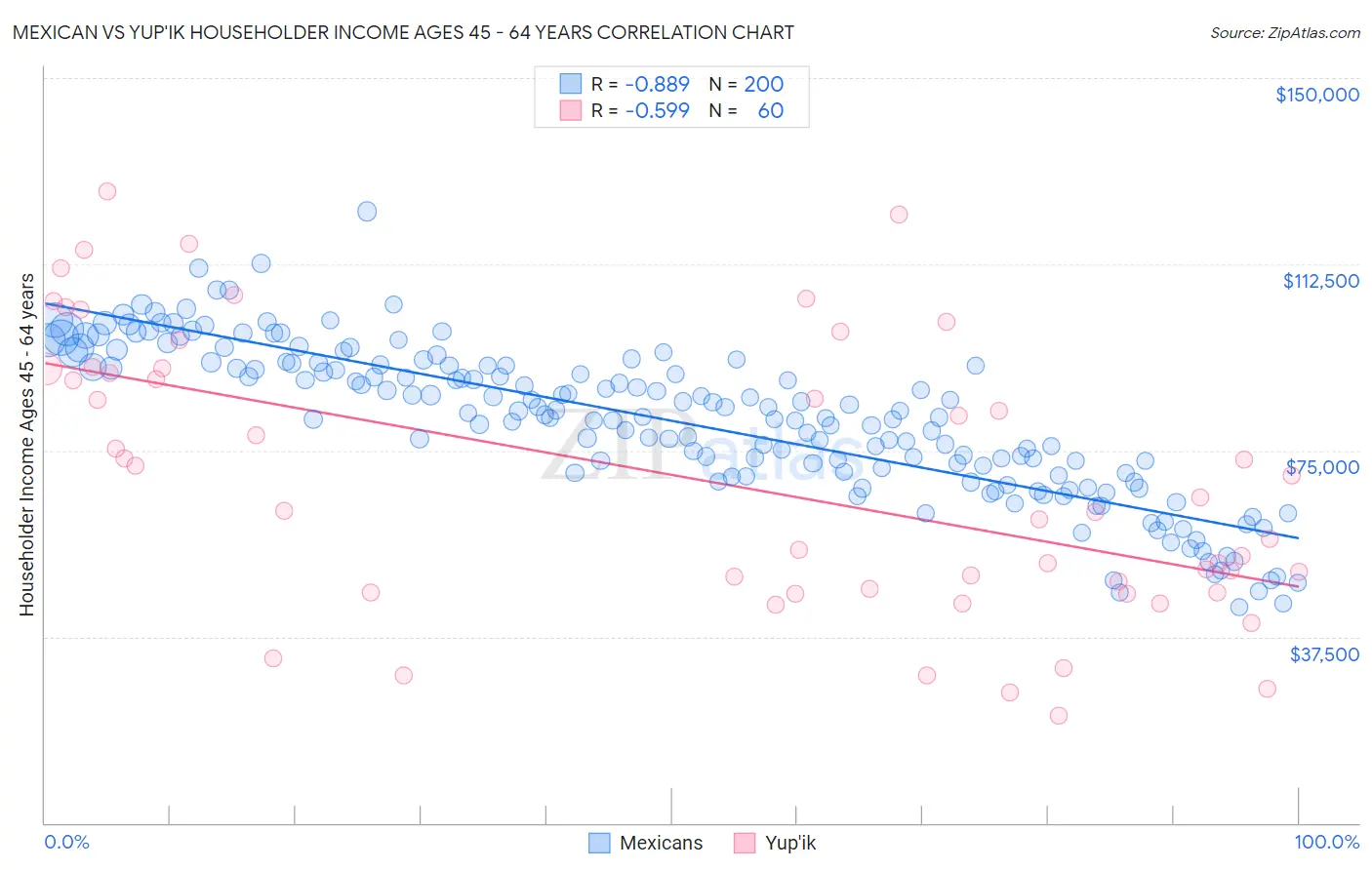 Mexican vs Yup'ik Householder Income Ages 45 - 64 years