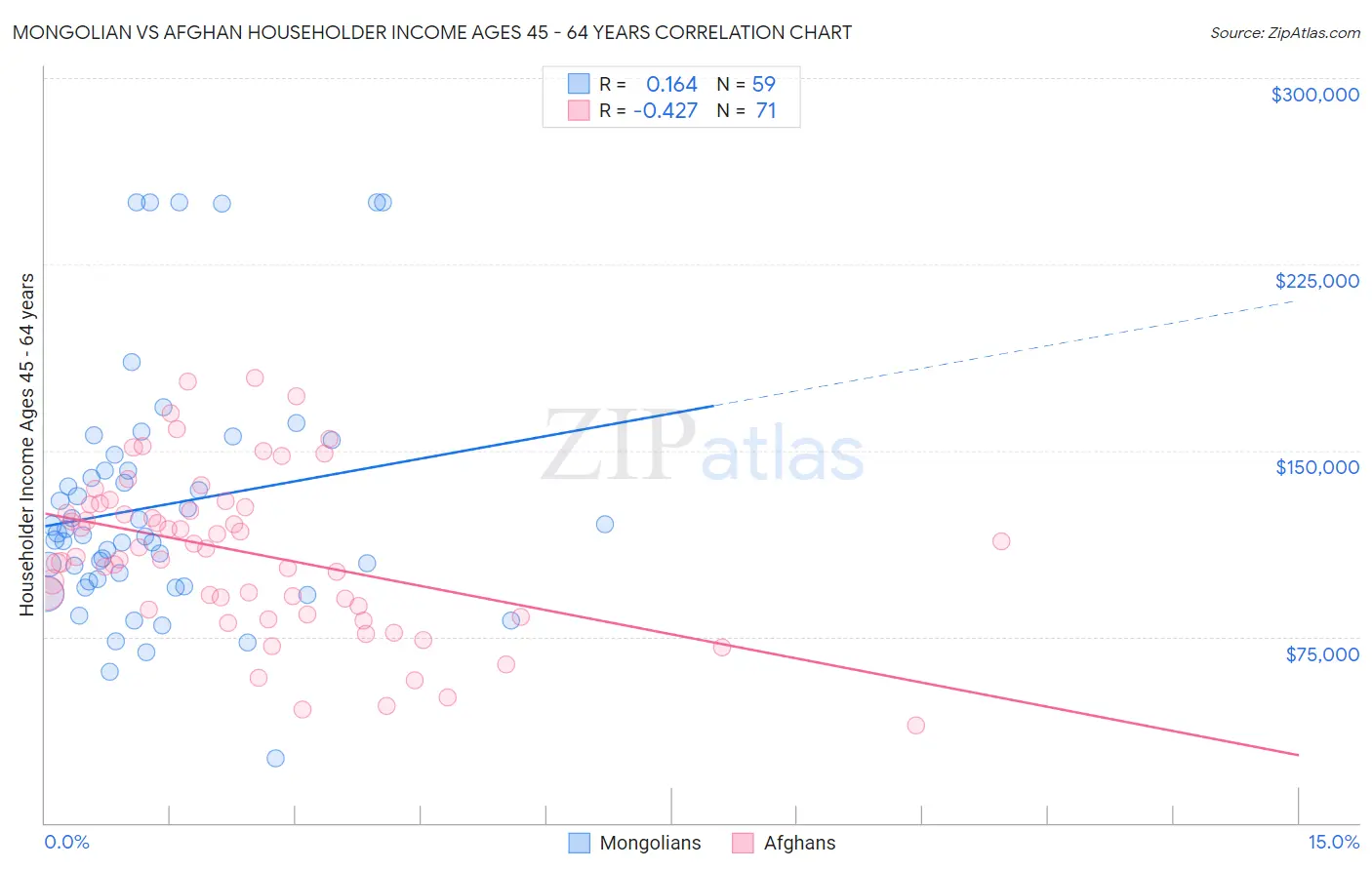 Mongolian vs Afghan Householder Income Ages 45 - 64 years