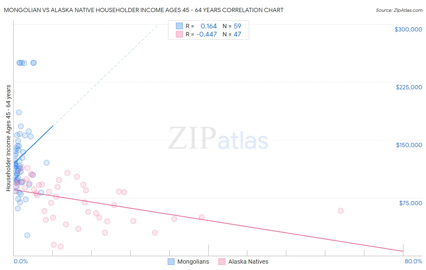 Mongolian vs Alaska Native Householder Income Ages 45 - 64 years